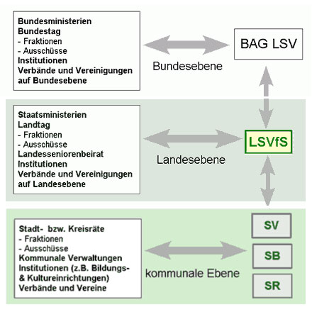 Struktur auf Bundesebene, Landesebene und kommunaler Ebene Grafik zur Struktur auf Bundesebene, Landesebene und kommunaler Ebene